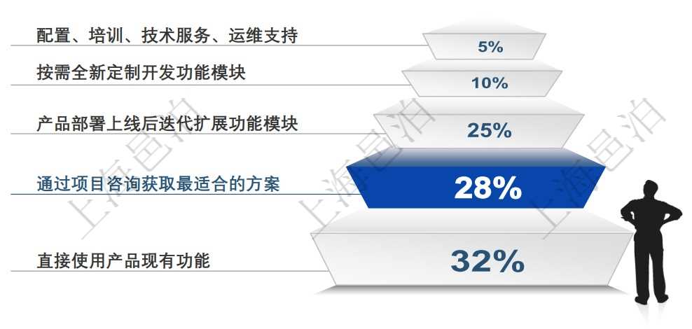 邑泊進(jìn)銷存已經(jīng)針對大部分客戶使用進(jìn)銷存的業(yè)務(wù)場景研發(fā)了進(jìn)銷存軟甲產(chǎn)品，用戶可以直接使用產(chǎn)品就能滿足大部分業(yè)務(wù)場景需求。每個(gè)用戶的實(shí)際業(yè)務(wù)場景和需求仍然有很大差異，因此沒有一個(gè)產(chǎn)品能100%滿足所有用戶的業(yè)務(wù)需求，每個(gè)用戶部署實(shí)施進(jìn)銷存的成本投入及成本結(jié)構(gòu)也可能相差很大，這里只是歸納總結(jié)了大部分客戶的平均情況，實(shí)際在實(shí)施定制進(jìn)銷存軟件的時(shí)候可能會(huì)和這個(gè)不同。