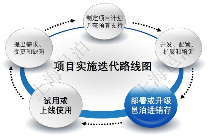 邑泊進(jìn)銷存通過多個步驟的迭代周期完成一輪迭代：(1).制定項目計劃并獲預(yù)算支持; (2).開發(fā)、配置、擴(kuò)展和培訓(xùn); (3).部署或升級邑泊進(jìn)銷存; (4).試用或上線使用; (5).提出需求、變更和缺陷。和很多其它產(chǎn)品與項目不一樣，對于進(jìn)銷存軟件很多客戶可能一開始不能明確確定自己實(shí)際的軟件需求，因此無法簡單地從一開始就確定實(shí)際上線后進(jìn)銷存系統(tǒng)的樣子，只有通過多次迭代的軟件項目開發(fā)方法才能在用戶逐步使用的過程中增量開發(fā)和演化，得到一個越來越接近用戶實(shí)際需求的進(jìn)銷存軟件系統(tǒng)。