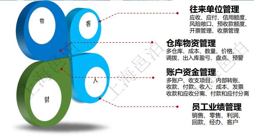 邑泊進銷存系統(tǒng)軟件統(tǒng)籌管理往來單位、倉庫物資、賬戶資金和員工業(yè)績?？蛻艉凸掏ㄟ^往來單位管理，包括進銷存應收帳款、應付帳款、預收帳款、預付帳款、信用額度、風險敞口、預收款額度、開票管理、收票管理。邑泊進銷存的賬戶資金管理支持多賬戶和按照收支項目分錄統(tǒng)計，通過邑泊進銷存，客戶可以進行內(nèi)部賬戶之間資金轉(zhuǎn)賬、收款、付款、收入、成本等資金業(yè)務，同時集成管理發(fā)票的開票和收票。收款和應收分離，付款和應付分離。