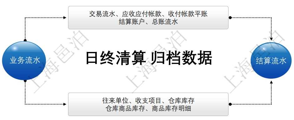 邑泊進銷存通過執(zhí)行日終清算批量將業(yè)務單據(jù)計算處理成不同的流水數(shù)據(jù)：交易流水、資金流水和庫存流水。如果由于多種原因修改了歷史單據(jù)或者沖銷了單據(jù)，邑泊進銷存當日日終清算時會自動觸發(fā)自修改單據(jù)那天開始至當日的日終清算，重新計算和生成流水數(shù)據(jù)和統(tǒng)計報表。