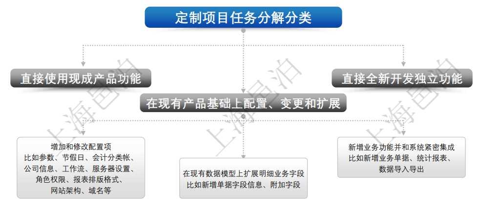 客戶在基于邑泊進(jìn)銷存產(chǎn)品基礎(chǔ)上進(jìn)行量身定制的時候，進(jìn)銷存定制項(xiàng)目任務(wù)分解可分為3大類：(1).直接使用現(xiàn)成產(chǎn)品功能，(2).在現(xiàn)有產(chǎn)品基礎(chǔ)上配置、變更和擴(kuò)展，(3).直接全新開發(fā)獨(dú)立功能。