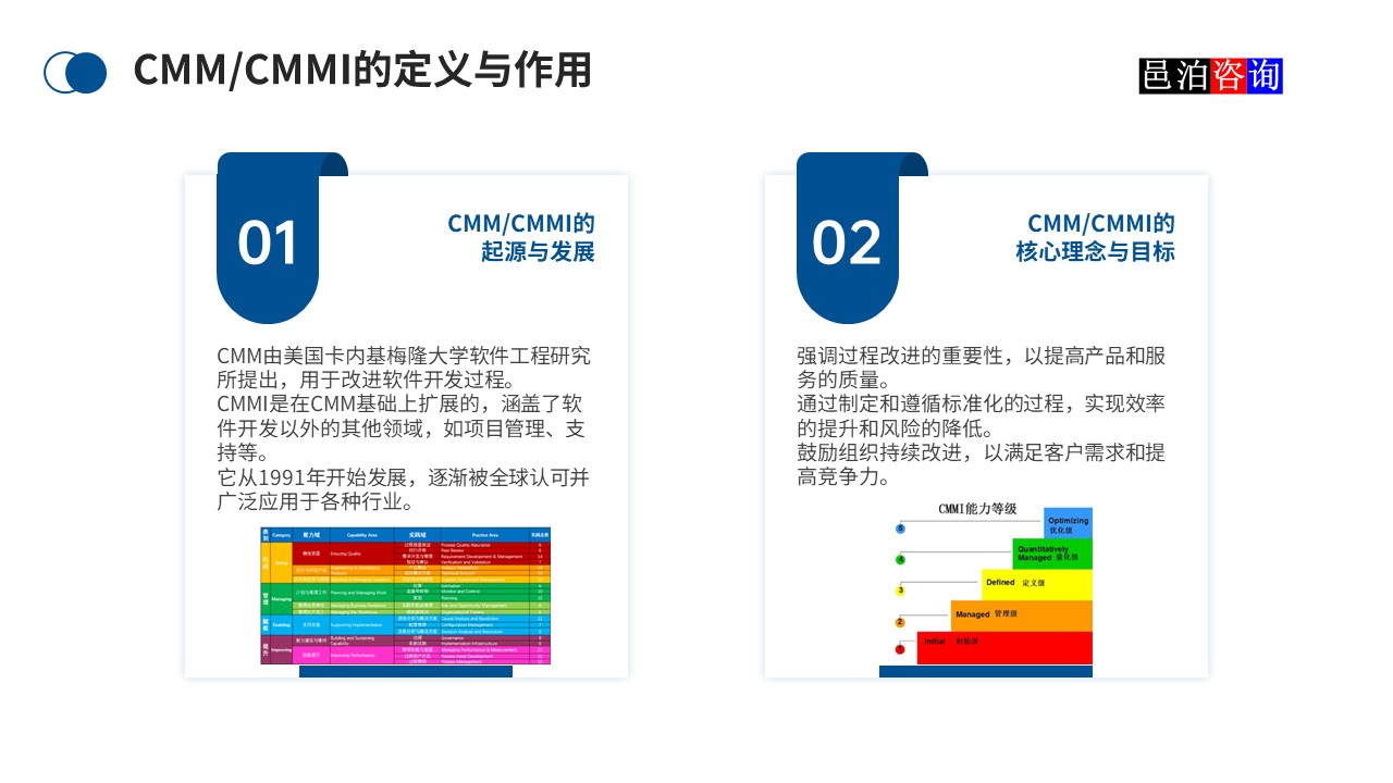 邑泊數(shù)字化智能化技術(shù)CMM/CMMI的定義與作用