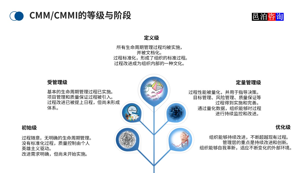 邑泊數(shù)字化智能化技術(shù)CMM/CMMI的等級與階段