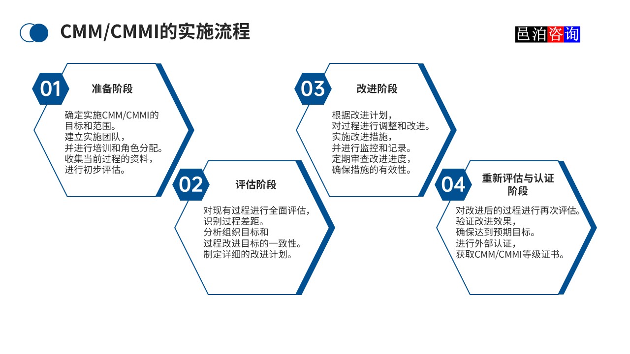 邑泊數(shù)字化智能化技術(shù)CMM/CMMI的實(shí)施流程