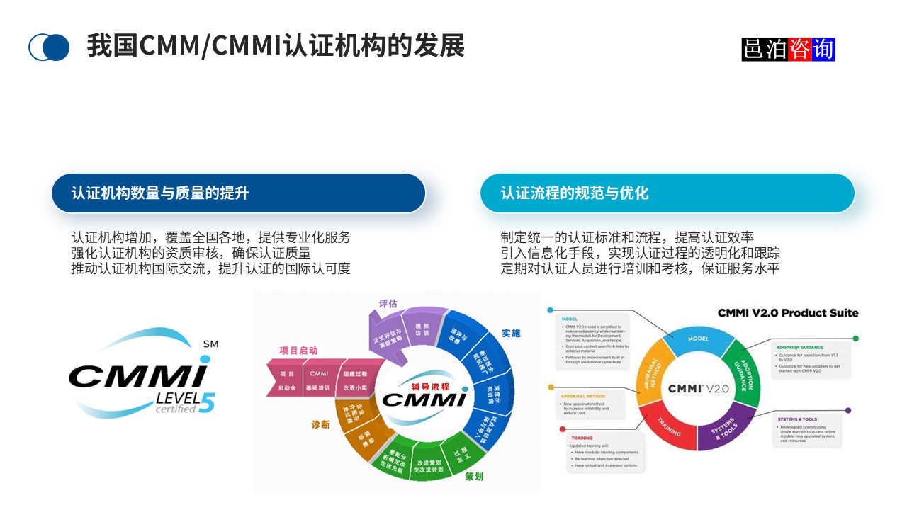 邑泊數(shù)字化智能化技術(shù)CMM/CMMI認(rèn)證機(jī)構(gòu)的發(fā)展