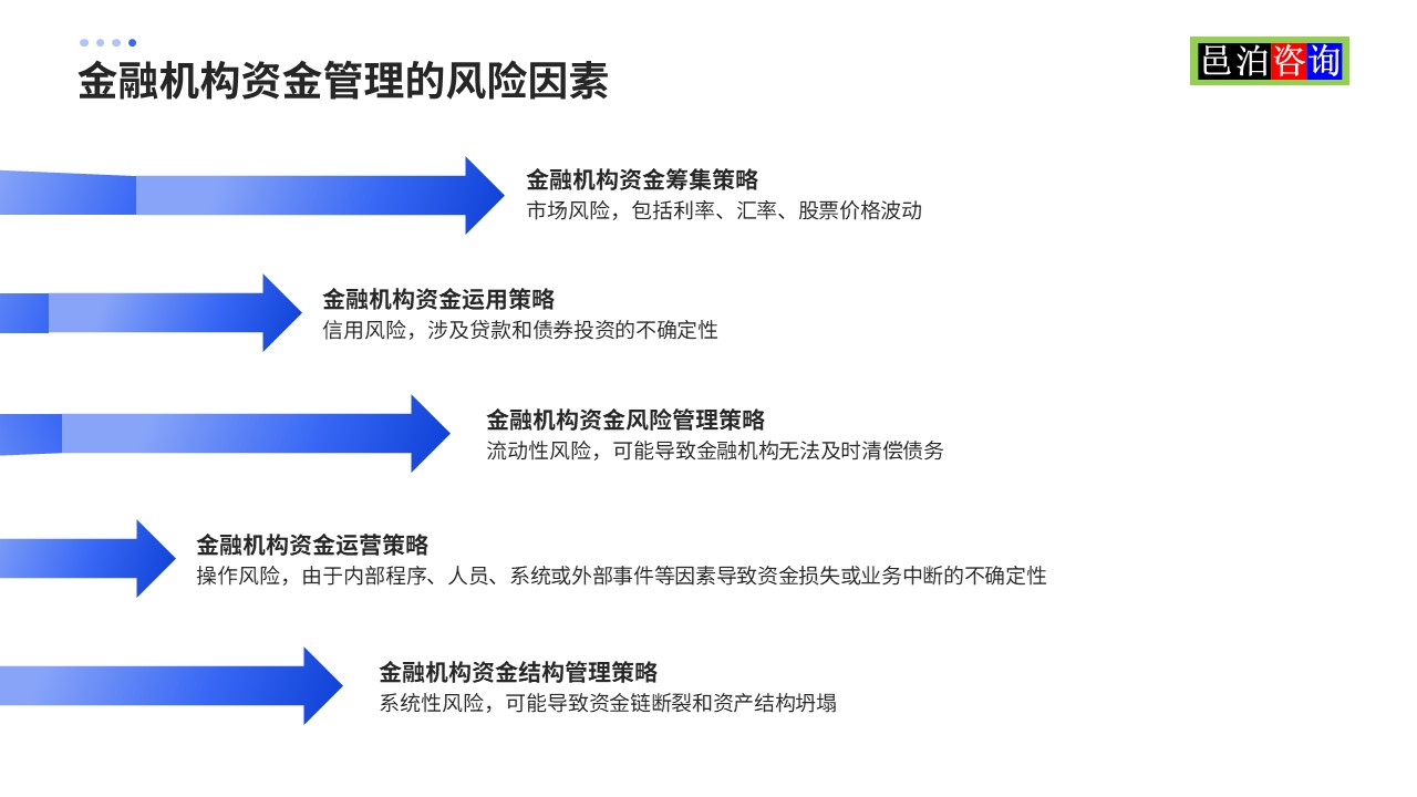 邑泊數(shù)字化智能化技術(shù)金融機(jī)構(gòu)資金管理的風(fēng)險(xiǎn)因素