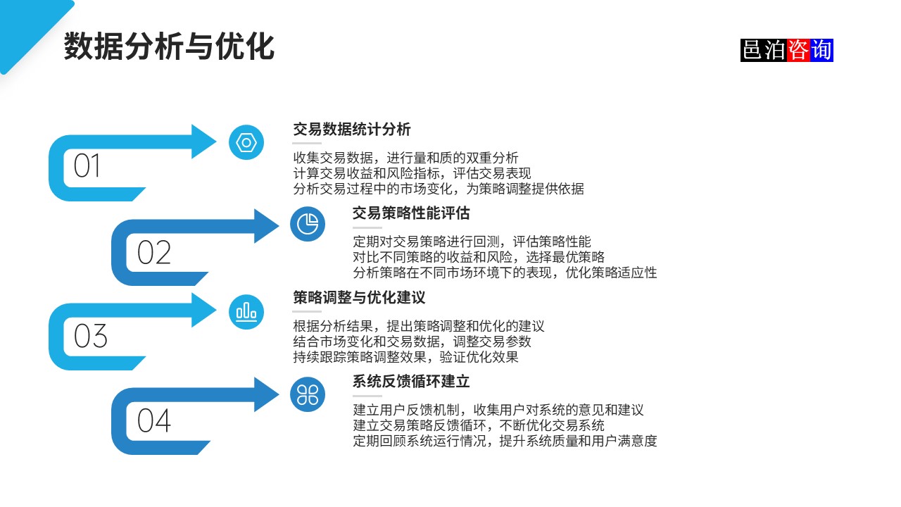 邑泊數(shù)字化智能化技術(shù)基本面量化程序化交易系統(tǒng)數(shù)據(jù)分析與優(yōu)化