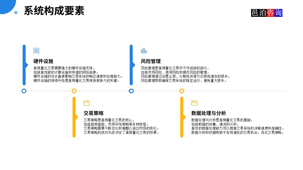 邑泊數(shù)字化智能化技術(shù)高頻量化程序化交易系統(tǒng)構(gòu)成要素