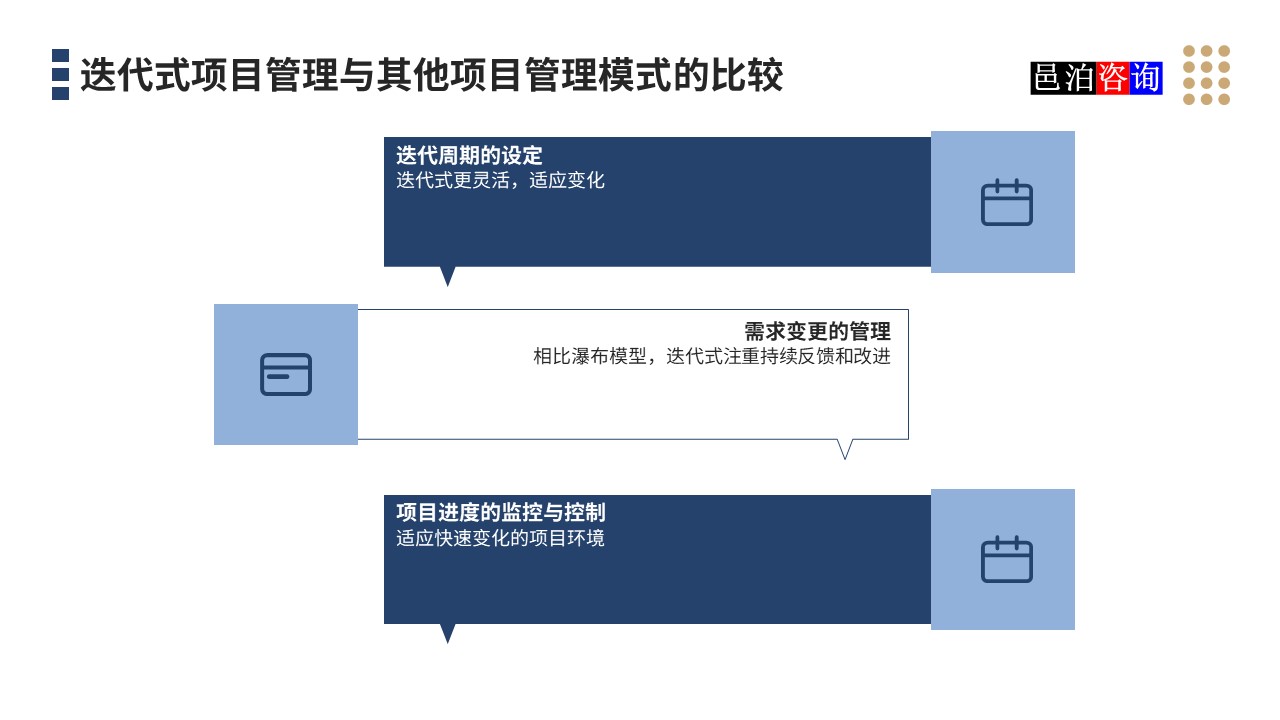 邑泊數(shù)字化智能化技術(shù)迭代式項目管理與其他項目管理模式的比較