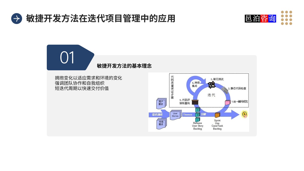 邑泊數(shù)字化智能化技術(shù)敏捷開發(fā)方法在迭代項目管理中的應用