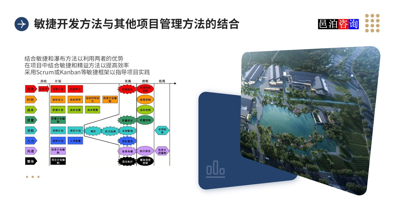 邑泊數(shù)字化智能化技術(shù)敏捷開發(fā)方法與其他項目管理方法的結(jié)合