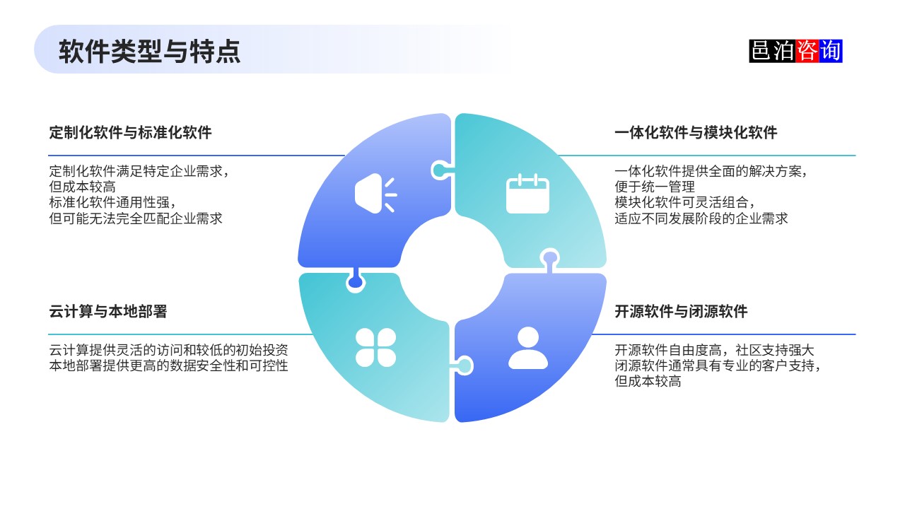 邑泊數(shù)字化智能化技術(shù)企業(yè)管理軟件復雜度與成本估算軟件類型與特點