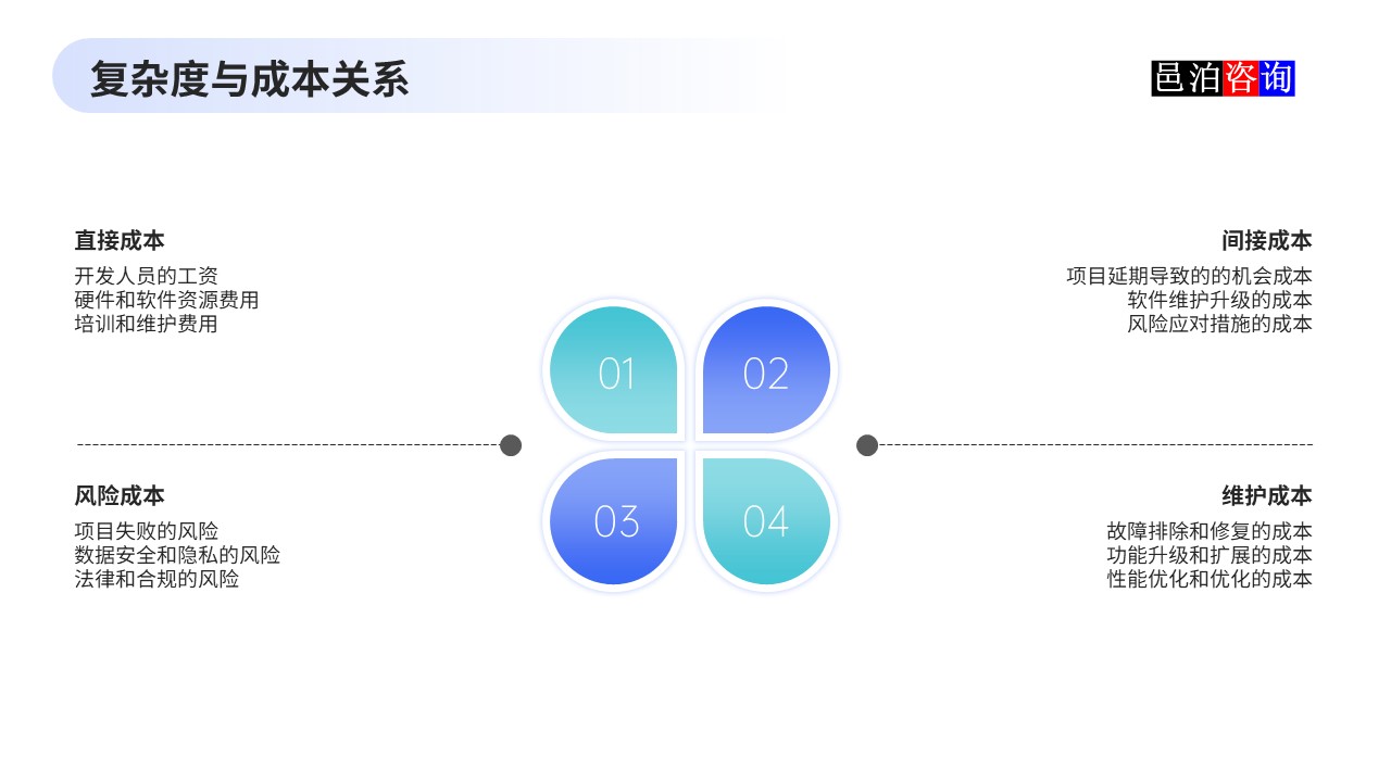 邑泊數(shù)字化智能化技術(shù)企業(yè)管理軟件復雜度與成本估算復雜度與成本關(guān)系