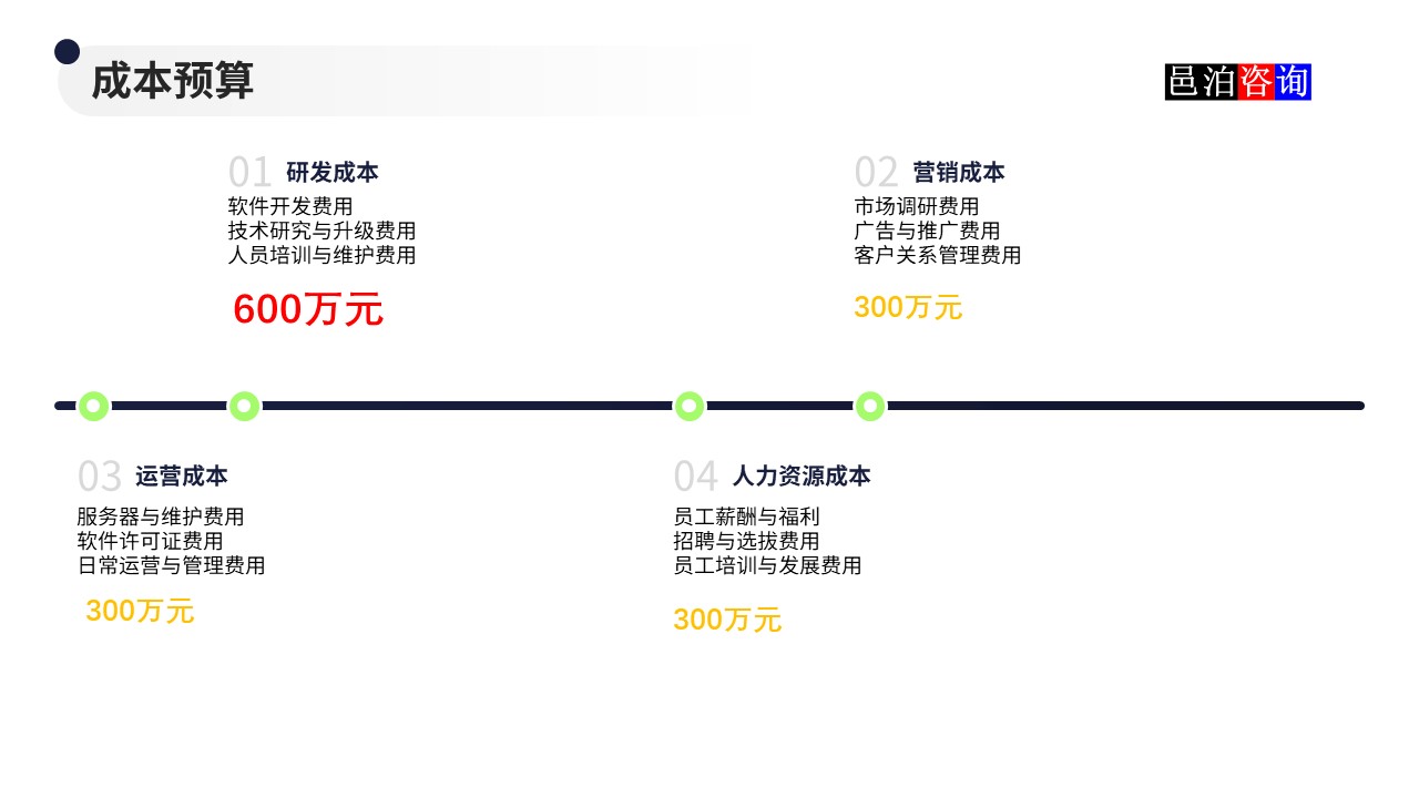 邑泊數(shù)字化智能化技術(shù)量化投資軟件商業(yè)計(jì)劃書成本預(yù)算