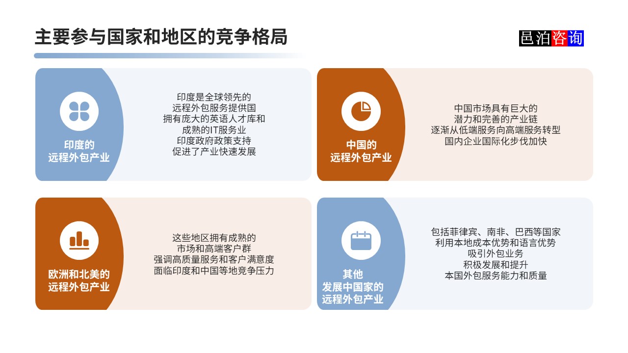 邑泊數(shù)字化智能化技術軟件定制與信息服務遠程外包商業(yè)模式分析主要參與國家和地區(qū)的競爭格局