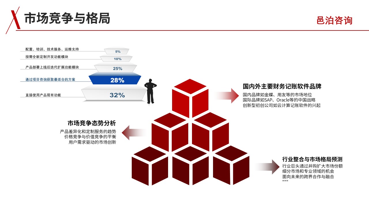 邑泊財務(wù)記賬管理軟件市場競爭與格局