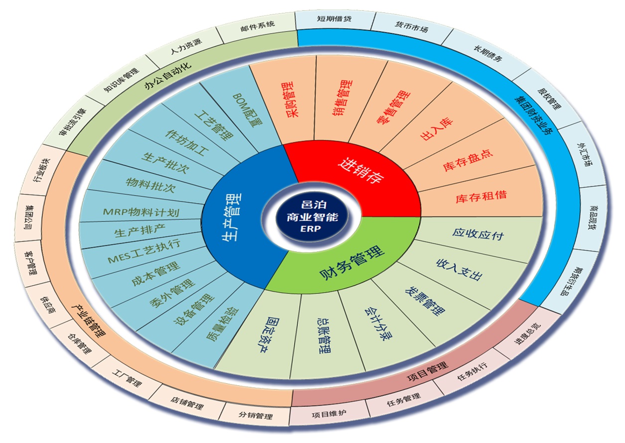 邑泊商業(yè)智能ERP除了包括常規(guī)的生產(chǎn)管理、進銷存、財務(wù)管理外，還針對供應(yīng)鏈金融設(shè)計定制了集團財資業(yè)務(wù)模塊和產(chǎn)業(yè)鏈管理模塊?？捎糜诙唐诮栀J、貨幣市場、長期債務(wù)、股權(quán)管理、外匯市場、商品現(xiàn)貨和期貨衍生品等金融工具的組合應(yīng)用。產(chǎn)業(yè)鏈管理包括行業(yè)板塊、公司集團、客戶管理、供應(yīng)商管理、倉庫管理、工廠管理、店鋪管理和分銷管理。