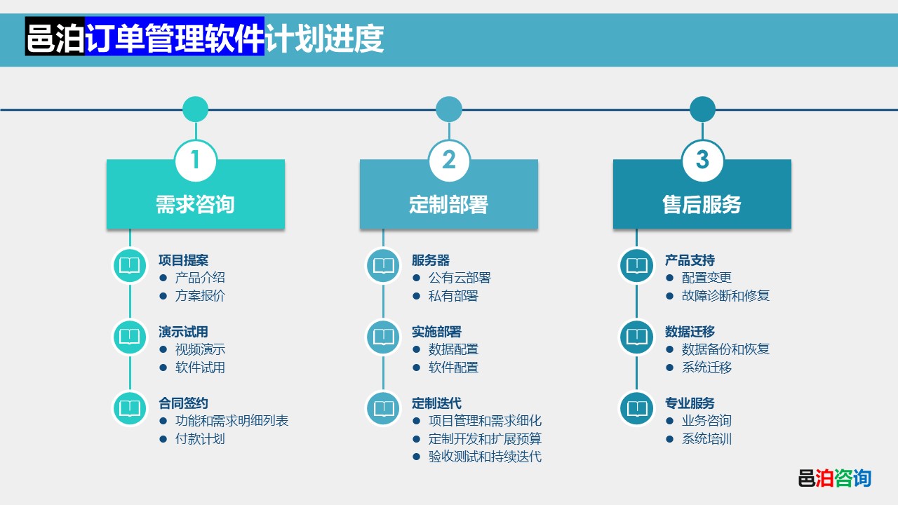 邑泊訂單管理軟件計劃進度