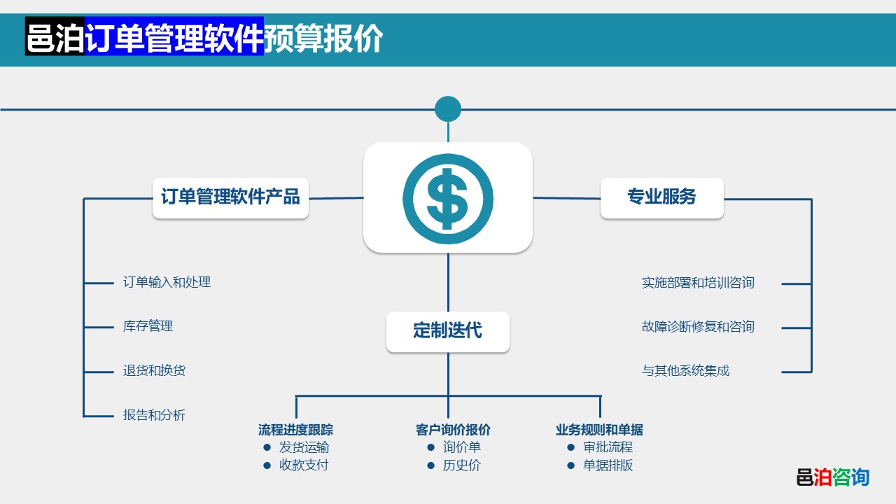 邑泊訂單管理軟件預(yù)算報價