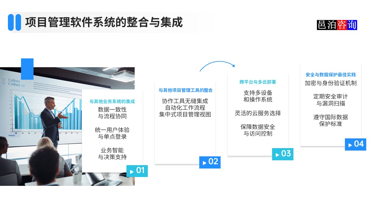 邑泊數字化智能化技術項目項目管理軟件系統(tǒng)的整合與集成