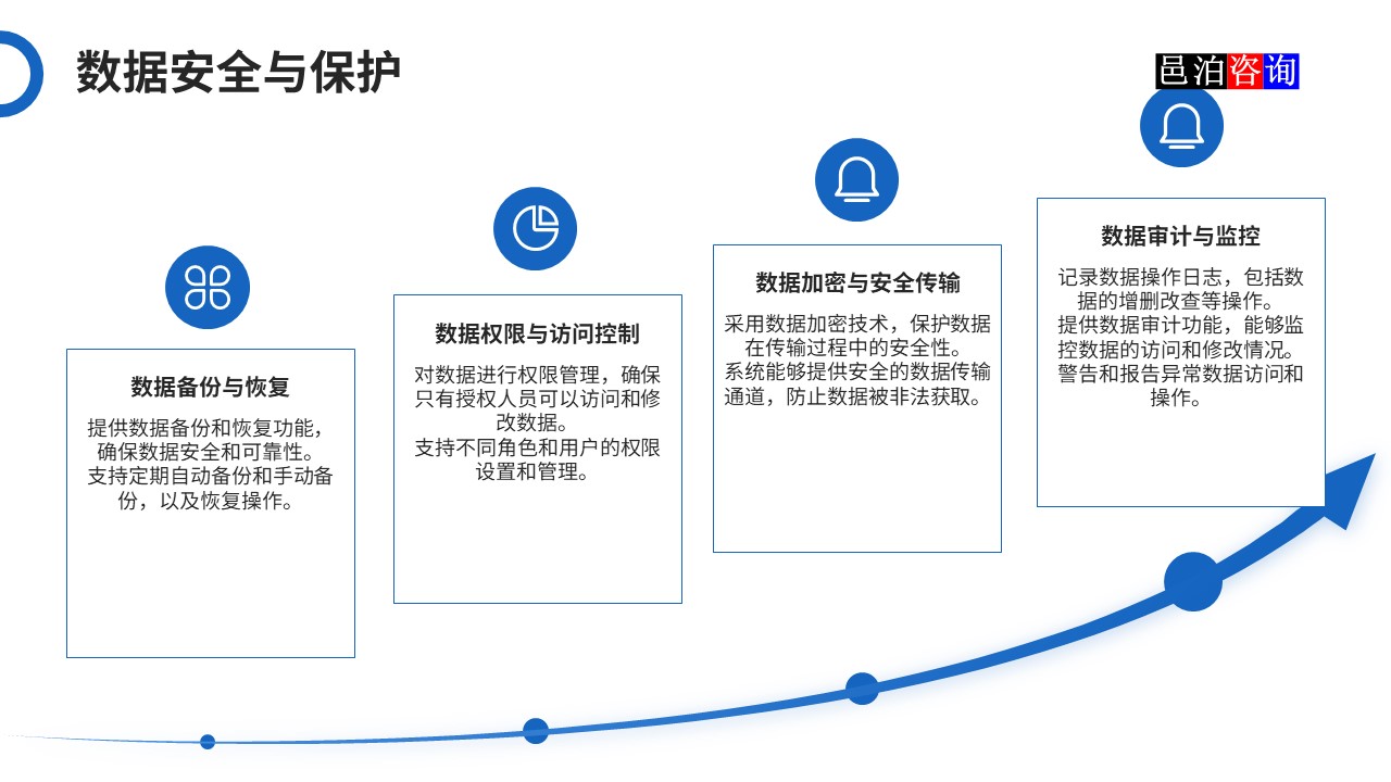 邑泊數(shù)字化智能化技術(shù)司庫管理軟件數(shù)據(jù)安全與保護(hù)功能