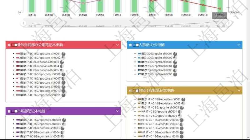 項目管理軟件固定資產管理總經理儀表盤統(tǒng)計顯示本月資產、新增、減少、損益。固定資產管理摘要圖按照水平時間軸按月顯示登記、變更、入庫、出庫、變賣、報廢、損益。資產利用摘要圖按照水平時間軸顯示月度利用率、折舊率、運維成本、故障率、耗材。