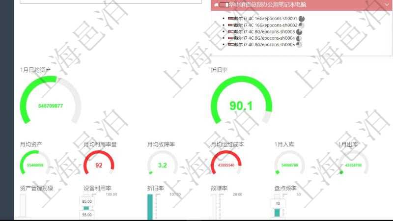 項(xiàng)目管理軟件固定資產(chǎn)管理總經(jīng)理儀表盤可以查看資產(chǎn)項(xiàng)目進(jìn)度表，包括每個(gè)類別不同資產(chǎn)折舊進(jìn)度條、產(chǎn)能利用率（百分比）。