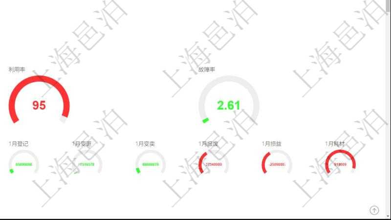 項目管理軟件固定資產(chǎn)管理總經(jīng)理儀表盤可以查看資產(chǎn)項目進度表，包括每個類別不同資產(chǎn)折舊進度條、產(chǎn)能利用率（百分比）。