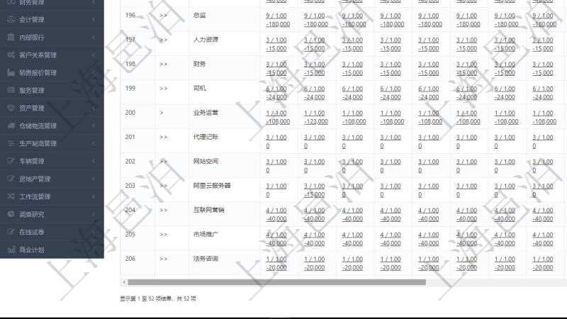 項目管理軟件商業(yè)計劃管理總經(jīng)理儀表盤可以查看現(xiàn)金項目日程計劃，左邊常規(guī)信息包括現(xiàn)金項目不同層級的分解明細(xì)，上面是按照年月分類的統(tǒng)計標(biāo)題，數(shù)據(jù)區(qū)域包括現(xiàn)金流入流出、人力資源計劃及當(dāng)前實際在崗率，點擊數(shù)字鏈接可以進入明細(xì)流水與數(shù)據(jù)頁面。