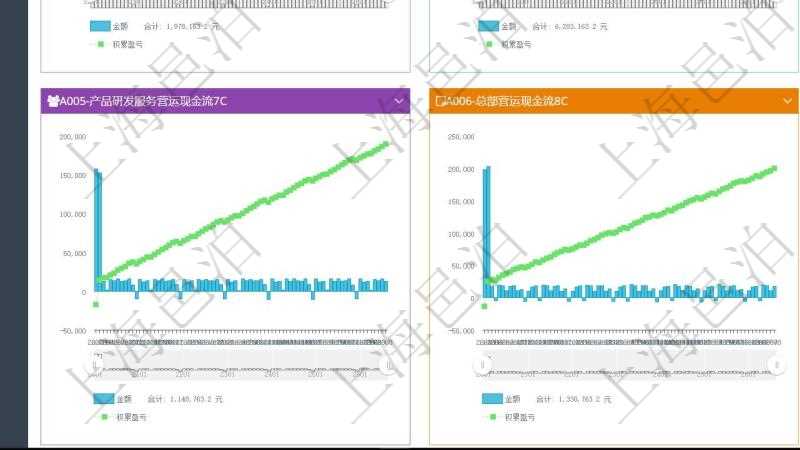 項目管理軟件商業(yè)計劃管理總經(jīng)理儀表盤商業(yè)計劃現(xiàn)金流量表則動態(tài)顯示公司運營中不同投資項目商業(yè)計劃現(xiàn)金流入流出及累計盈虧統(tǒng)計表。