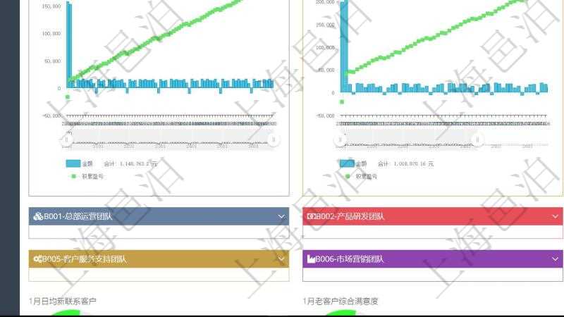 項目管理軟件商業(yè)計劃管理總經(jīng)理儀表盤商業(yè)計劃現(xiàn)金流量表則動態(tài)顯示公司運營中不同投資項目商業(yè)計劃現(xiàn)金流入流出及累計盈虧統(tǒng)計表。