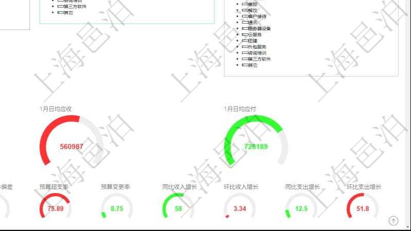 項(xiàng)目管理軟件財(cái)務(wù)核算管理總經(jīng)理儀表盤可以查看1個(gè)月日均收入、1個(gè)月日均支出、1個(gè)月日均應(yīng)收、1個(gè)月日均應(yīng)付、1年月均收入、1年月均支出、1年月均應(yīng)收、1年月均應(yīng)付、資產(chǎn)負(fù)債率、預(yù)算總體偏差、預(yù)算超支率、預(yù)算變更率、同比收入增長(zhǎng)、環(huán)比收入增長(zhǎng)、同比支出增長(zhǎng)、環(huán)比支出增長(zhǎng)。