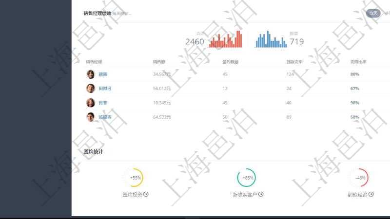 項目管理軟件證券投資基金管理總經(jīng)理儀表盤可以查看業(yè)務(wù)溝通，比如投資點(diǎn)評、客戶資金，同時也可以查看風(fēng)險與資金管理，比如風(fēng)險管理和資金管理。系統(tǒng)還可以查看銷售經(jīng)理業(yè)績、客戶支持情況、簽約統(tǒng)計、機(jī)房運(yùn)營統(tǒng)計等。