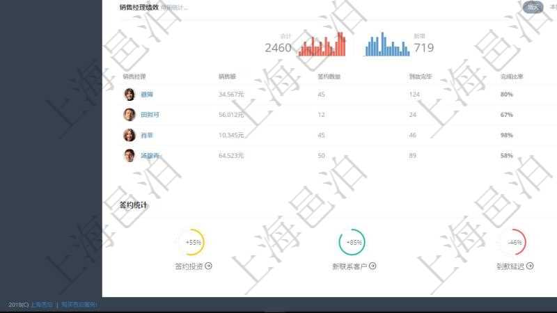 項目管理軟件證券投資基金管理總經理儀表盤可以查看業(yè)務溝通，比如投資點評、客戶資金，同時也可以查看風險與資金管理，比如風險管理和資金管理。系統(tǒng)還可以查看銷售經理業(yè)績、客戶支持情況、簽約統(tǒng)計、機房運營統(tǒng)計等。