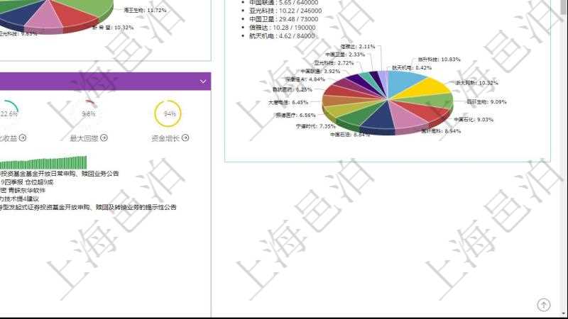 項(xiàng)目管理軟件證券投資基金管理總經(jīng)理儀表盤可以查看基金進(jìn)度表，包括每個(gè)基金持倉比率、年化收益、最大回撤、資金增長、基金運(yùn)營摘要、新聞、凈值、個(gè)股持倉及股價(jià)、個(gè)股持倉比重餅圖。