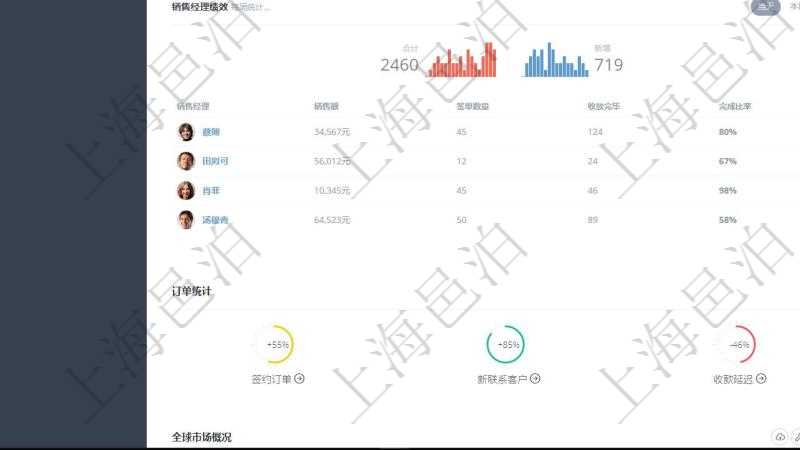 項(xiàng)目管理軟件期貨投資管理總經(jīng)理儀表盤(pán)可以查看銷(xiāo)售經(jīng)理業(yè)績(jī)、客戶(hù)支持情況、訂單簽約統(tǒng)計(jì)、機(jī)房運(yùn)營(yíng)統(tǒng)計(jì)等。