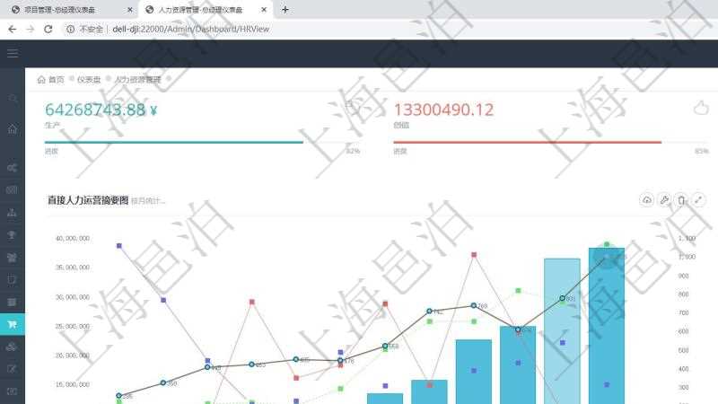 項目管理軟件人力資源管理總經(jīng)理儀表盤統(tǒng)計顯示本月生產(chǎn)、創(chuàng)值、成本、發(fā)展。直接人力運營摘要圖按照水平時間軸按月顯示生產(chǎn)、創(chuàng)值、成本、發(fā)展、總?cè)藬?shù)、新進、離職。外包人力運營摘要圖按照水平時間軸顯示月度生產(chǎn)、創(chuàng)值、成本、發(fā)展、總?cè)藬?shù)、新增、減少。