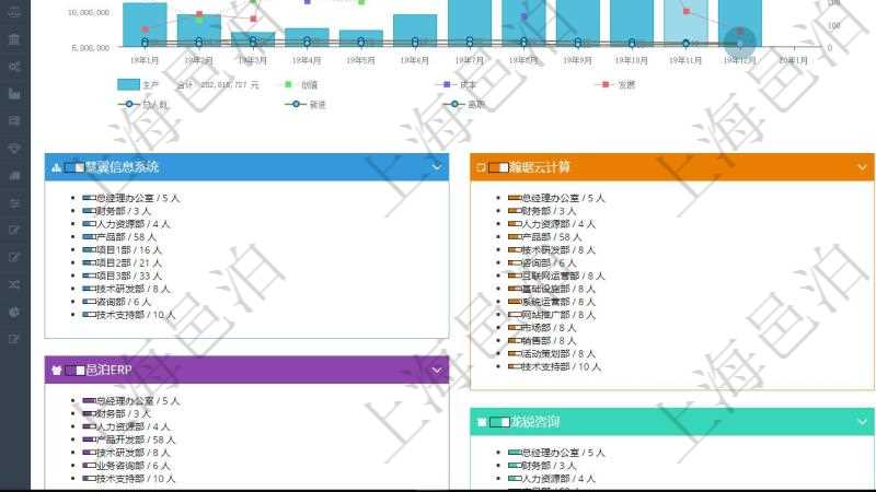項(xiàng)目管理軟件人力資源管理總經(jīng)理儀表盤(pán)統(tǒng)計(jì)顯示本月生產(chǎn)、創(chuàng)值、成本、發(fā)展。直接人力運(yùn)營(yíng)摘要圖按照水平時(shí)間軸按月顯示生產(chǎn)、創(chuàng)值、成本、發(fā)展、總?cè)藬?shù)、新進(jìn)、離職。外包人力運(yùn)營(yíng)摘要圖按照水平時(shí)間軸顯示月度生產(chǎn)、創(chuàng)值、成本、發(fā)展、總?cè)藬?shù)、新增、減少。