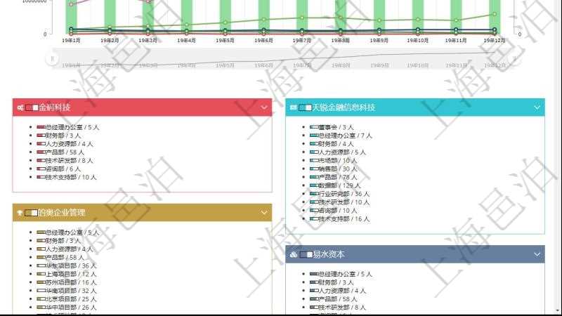 項目管理軟件人力資源管理總經理儀表盤統(tǒng)計顯示本月生產、創(chuàng)值、成本、發(fā)展。直接人力運營摘要圖按照水平時間軸按月顯示生產、創(chuàng)值、成本、發(fā)展、總人數、新進、離職。外包人力運營摘要圖按照水平時間軸顯示月度生產、創(chuàng)值、成本、發(fā)展、總人數、新增、減少。