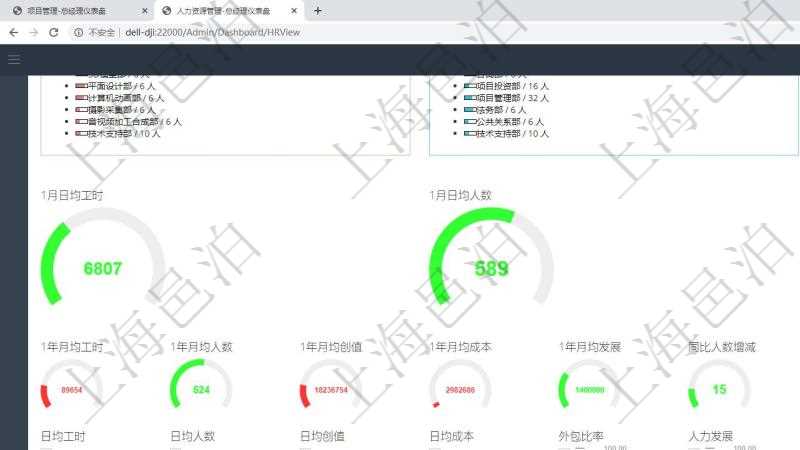 項(xiàng)目管理軟件項(xiàng)目管理總經(jīng)理儀表盤可以查看1個(gè)月日均工時(shí)、1個(gè)月日均人數(shù)、1個(gè)月日均創(chuàng)值、1個(gè)月日均成本、1年月均工時(shí)、1年月均人數(shù)、1年月均創(chuàng)值、1年月均成本、1年月均發(fā)展、同比人數(shù)增減、1年員工滿意度、平均累計(jì)工齡、平均在司工齡、平均年齡、男女比率、平均技能等級(jí)。同時(shí)可以調(diào)控多種參數(shù)指標(biāo)：日均工時(shí)、日均人數(shù)、日均創(chuàng)值、日均成本、外包比率、人力發(fā)展、擴(kuò)張招聘、員工工資。