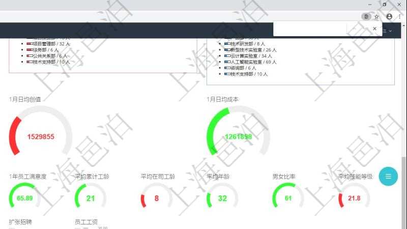 項目管理軟件項目管理總經(jīng)理儀表盤可以查看1個月日均工時、1個月日均人數(shù)、1個月日均創(chuàng)值、1個月日均成本、1年月均工時、1年月均人數(shù)、1年月均創(chuàng)值、1年月均成本、1年月均發(fā)展、同比人數(shù)增減、1年員工滿意度、平均累計工齡、平均在司工齡、平均年齡、男女比率、平均技能等級。同時可以調(diào)控多種參數(shù)指標：日均工時、日均人數(shù)、日均創(chuàng)值、日均成本、外包比率、人力發(fā)展、擴張招聘、員工工資。