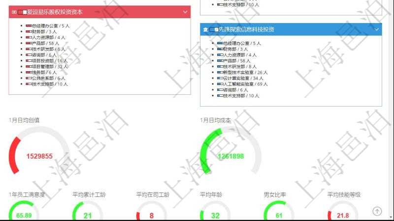 項(xiàng)目管理軟件人力資源管理總經(jīng)理儀表盤(pán)可以查看人力項(xiàng)目進(jìn)度表，包括每個(gè)公司不同部門(mén)部門(mén)年度目標(biāo)進(jìn)度、總?cè)藬?shù)。