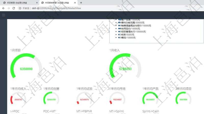 項(xiàng)目管理軟件現(xiàn)貨管理總經(jīng)理儀表盤可以查看1個(gè)月項(xiàng)目、1個(gè)月收入、1個(gè)月投資、1個(gè)月簽約、1年月均收入、1年月均創(chuàng)意、1年月均試驗(yàn)、1年月均市場、1年月均產(chǎn)品、1年月均項(xiàng)目、1年月均創(chuàng)意數(shù)量、獲客成本、獲客周期、項(xiàng)目投資比重、意向客戶、提案簽約。同時(shí)可以調(diào)控多種參數(shù)指標(biāo)：I創(chuàng)意->POC概念驗(yàn)證、POC概念驗(yàn)證->MT市場測試、MT市場測試->PBPNR產(chǎn)品商業(yè)需要需求、MT市場測試->Sprint項(xiàng)目迭代執(zhí)行、Sprint項(xiàng)目迭代執(zhí)行->Cash現(xiàn)金流收入。