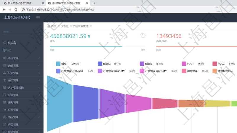 項目管理軟件市場營銷管理總經(jīng)理儀表盤可以查看本月收入、市場投資、產(chǎn)品投資、項目投資。市場研發(fā)漏斗圖包括：I1、I2、I3三級創(chuàng)意，P1、P2二級POC概念驗證研究活動，市場測試、ROI投資回報分析POC概念驗證、網(wǎng)站引流、反饋/溝通、銷售提案五級市場營銷活動，商業(yè)計劃、產(chǎn)品規(guī)劃、需要分析、需求分析四級產(chǎn)品研發(fā)，項目運(yùn)營管理直接價值創(chuàng)造級及銷售現(xiàn)金流入收款構(gòu)成完整的公司運(yùn)營發(fā)動機(jī)體系。