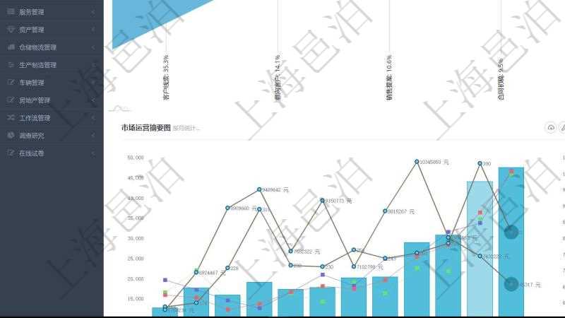 項(xiàng)目管理軟件市場(chǎng)營(yíng)銷管理總經(jīng)理儀表盤銷售漏斗圖包括：(1).客戶線索;(2).意向客戶;(3).銷售提案;(4).合同初稿;(5).項(xiàng)目范圍;(6).簽約;(7).執(zhí)行;(8).收款;(9).常規(guī)售后。市場(chǎng)運(yùn)營(yíng)摘要圖水平時(shí)間軸按月顯示創(chuàng)意、試驗(yàn)、市場(chǎng)、產(chǎn)品、項(xiàng)目、現(xiàn)金。銷售運(yùn)營(yíng)摘要圖水平時(shí)間軸按月顯示線索、意向、提案、合同、項(xiàng)目、收款。