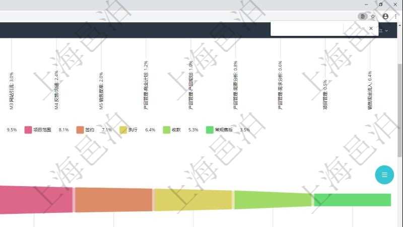 項目管理軟件市場營銷管理總經(jīng)理儀表盤銷售漏斗圖包括：(1).客戶線索;(2).意向客戶;(3).銷售提案;(4).合同初稿;(5).項目范圍;(6).簽約;(7).執(zhí)行;(8).收款;(9).常規(guī)售后。市場運營摘要圖水平時間軸按月顯示創(chuàng)意、試驗、市場、產(chǎn)品、項目、現(xiàn)金。銷售運營摘要圖水平時間軸按月顯示線索、意向、提案、合同、項目、收款。