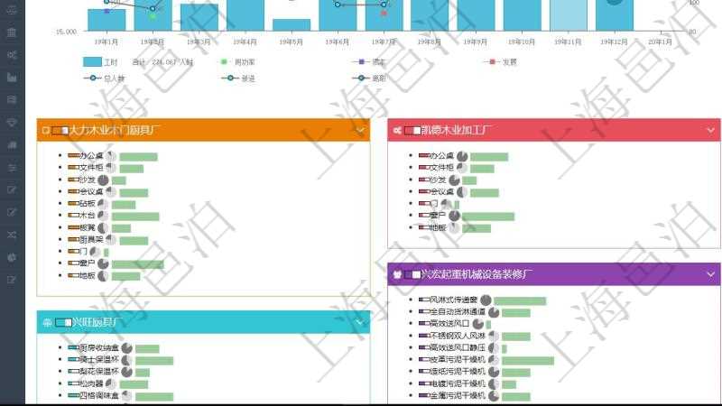 項目管理軟件生產制造管理總經理儀表盤統(tǒng)計顯示本月生產、創(chuàng)值、成本、運維。生產人力運營摘要圖按照水平時間軸按月顯示工時、用工率、成本、發(fā)展、總人數、新進、離職。生產設備運營摘要圖按照水平時間軸顯示月度利用率、耗電量、設備數、運維、故障率、成本。