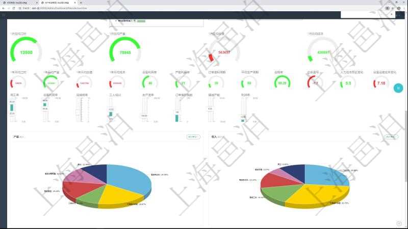項(xiàng)目管理軟件生產(chǎn)制造管理總經(jīng)理儀表盤可以查看1個(gè)月日均工時(shí)、1個(gè)月日均產(chǎn)量、1個(gè)月日均創(chuàng)值、1個(gè)月日均成本、1年月均工時(shí)、1年月均產(chǎn)量、1年月均創(chuàng)值、1年月均成本、設(shè)備利用率、產(chǎn)能利用率、訂單堆積周期、平均生產(chǎn)周期、合格率、總體盈虧、人力成本同比變化、設(shè)備運(yùn)維成本變化。同時(shí)可以調(diào)控多種參數(shù)指標(biāo)：用工率、設(shè)備利用率、運(yùn)維頻率、工人培訓(xùn)、生產(chǎn)速率、訂單堆積指數(shù)、增減產(chǎn)能、利潤(rùn)率。