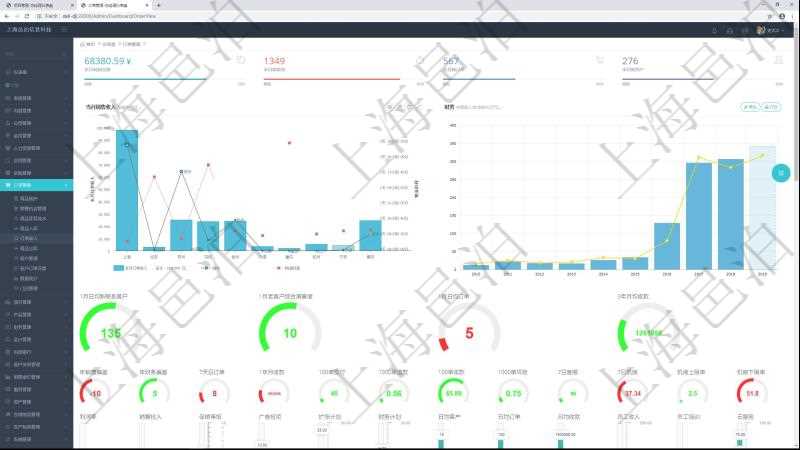 項(xiàng)目管理軟件訂單管理總經(jīng)理儀表盤(pán)可以查看本月利潤(rùn)總額、本月新聯(lián)系、本月新訂單、本月新用戶(hù)。通過(guò)折線圖和柱狀圖展現(xiàn)過(guò)去一年不同城市的訂單收入、與物流時(shí)間，同時(shí)通過(guò)柱狀圖和連線圖展示過(guò)去10年的財(cái)務(wù)統(tǒng)計(jì)。