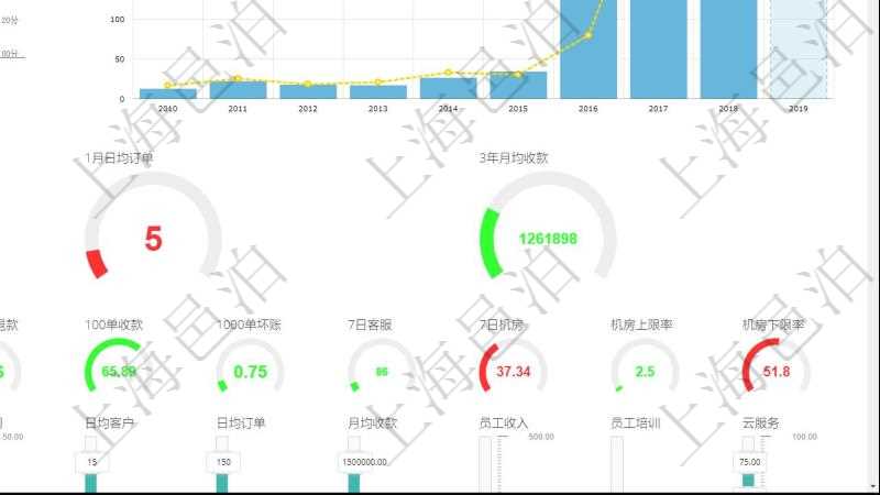 項(xiàng)目管理軟件訂單管理總經(jīng)理儀表盤可以查看本月利潤(rùn)總額、本月新聯(lián)系、本月新訂單、本月新用戶。通過折線圖和柱狀圖展現(xiàn)過去一年不同城市的訂單收入、與物流時(shí)間，同時(shí)通過柱狀圖和連線圖展示過去10年的財(cái)務(wù)統(tǒng)計(jì)。